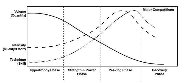 chart showing transition from hypertrophy to strength and peaking phases over a periodization block