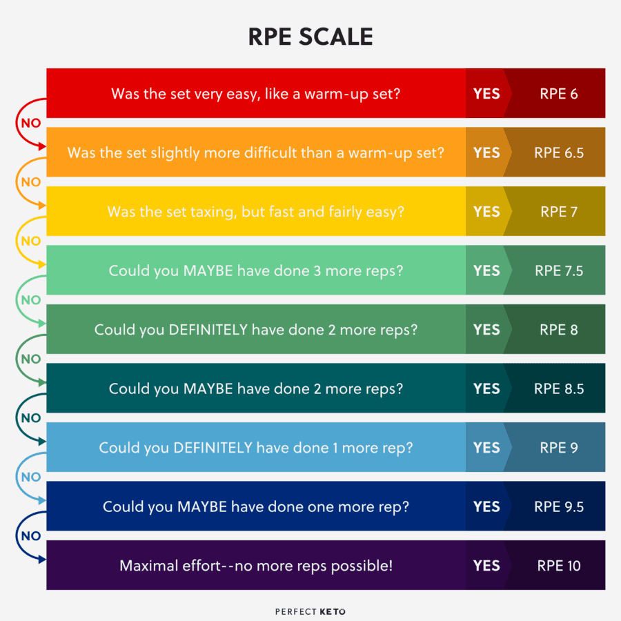 RPE Chart